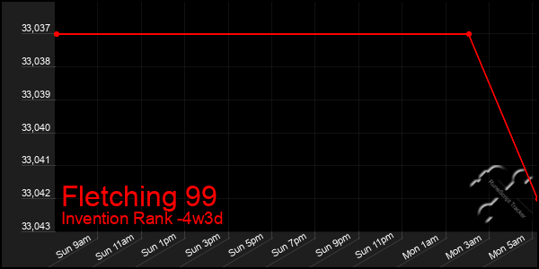 Last 31 Days Graph of Fletching 99