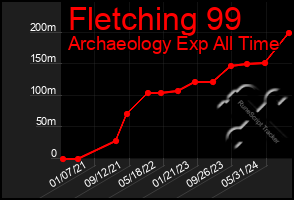 Total Graph of Fletching 99