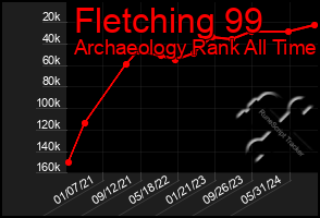 Total Graph of Fletching 99