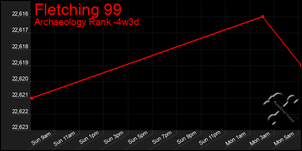 Last 31 Days Graph of Fletching 99