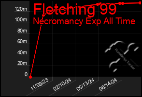 Total Graph of Fletching 99