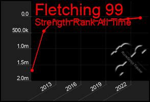 Total Graph of Fletching 99