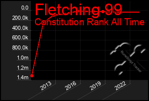 Total Graph of Fletching 99