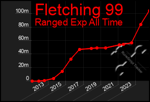 Total Graph of Fletching 99