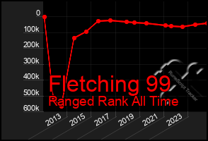 Total Graph of Fletching 99