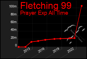 Total Graph of Fletching 99