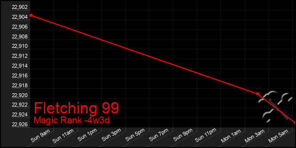 Last 31 Days Graph of Fletching 99