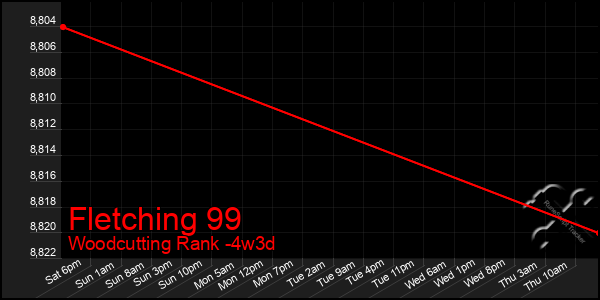 Last 31 Days Graph of Fletching 99