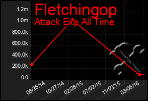 Total Graph of Fletchingop