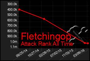 Total Graph of Fletchingop