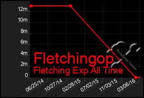 Total Graph of Fletchingop