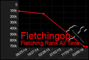 Total Graph of Fletchingop