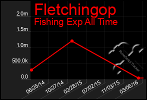 Total Graph of Fletchingop