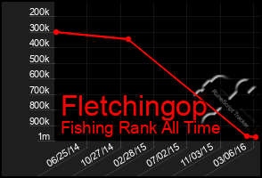 Total Graph of Fletchingop