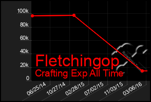 Total Graph of Fletchingop