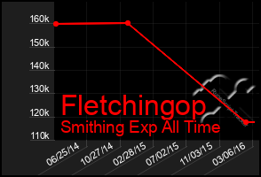 Total Graph of Fletchingop