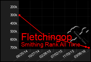 Total Graph of Fletchingop