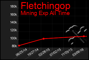 Total Graph of Fletchingop