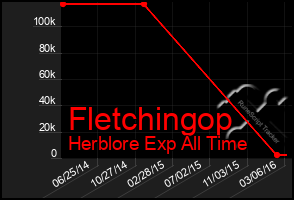 Total Graph of Fletchingop