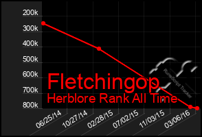 Total Graph of Fletchingop