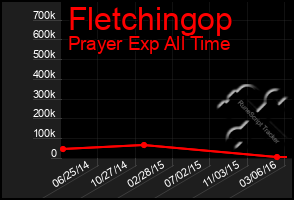 Total Graph of Fletchingop