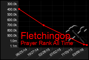 Total Graph of Fletchingop