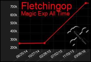 Total Graph of Fletchingop