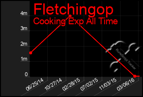Total Graph of Fletchingop