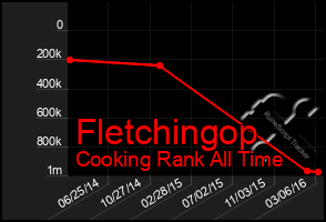 Total Graph of Fletchingop