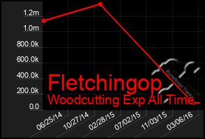 Total Graph of Fletchingop