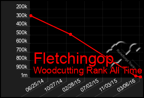 Total Graph of Fletchingop