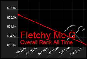 Total Graph of Fletchy Mc G