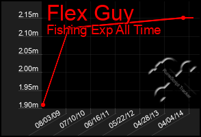 Total Graph of Flex Guy