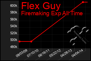 Total Graph of Flex Guy