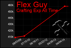 Total Graph of Flex Guy