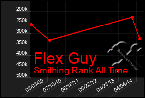 Total Graph of Flex Guy