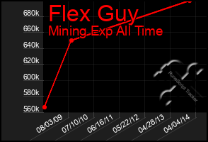 Total Graph of Flex Guy