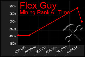 Total Graph of Flex Guy