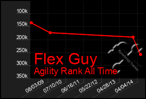 Total Graph of Flex Guy