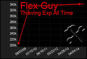 Total Graph of Flex Guy