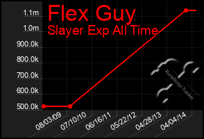 Total Graph of Flex Guy