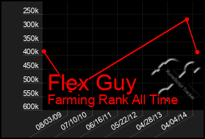 Total Graph of Flex Guy