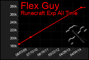 Total Graph of Flex Guy