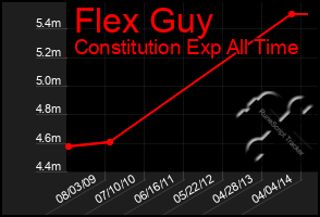 Total Graph of Flex Guy