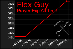 Total Graph of Flex Guy