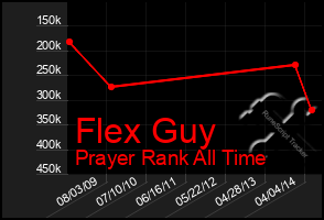 Total Graph of Flex Guy