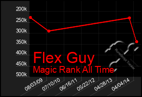 Total Graph of Flex Guy