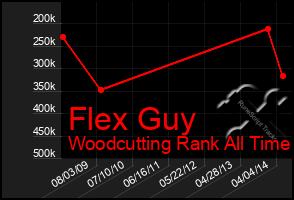 Total Graph of Flex Guy