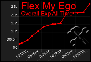 Total Graph of Flex My Ego