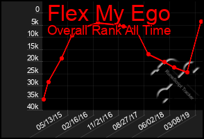 Total Graph of Flex My Ego